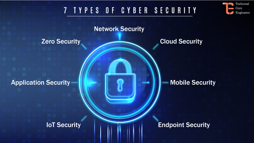 7 Types Of Cyber Security Trends 2023 - Tecoreng